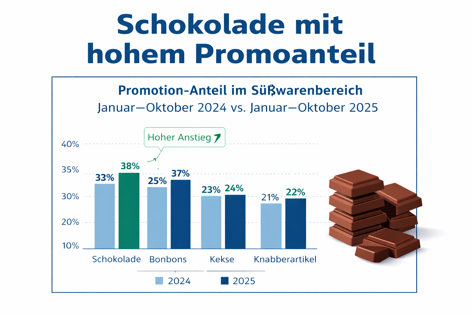 Schokolade mit hohem Promoanteil – warum POS-Promotions im Süßwarenregal so stark wirken